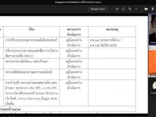 ร่วมประชุมฯ บุคลากร สวส.มทร.ล้านนา ระดมความคิดเห็น การขับเคลื่อนงาน ครั้งที่ ๓/๖๔ ผ่านระบบประชุมออนไลน์ 